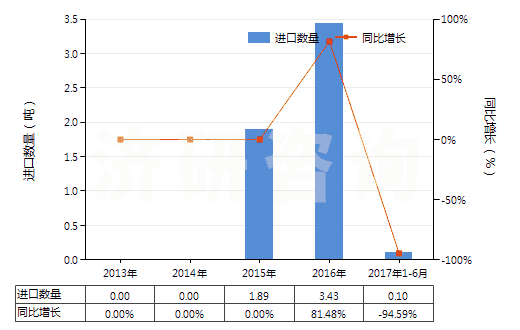 2013-2017年6月中國(guó)阿魏(HS13019030)進(jìn)口量及增速統(tǒng)計(jì)